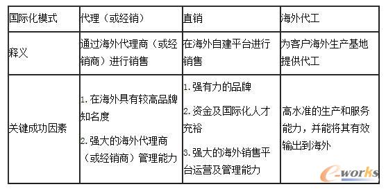 中小型制造企業(yè)國際化模式比較