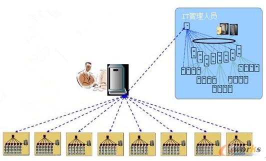 系統(tǒng)管理員利用ECB 的中央云進(jìn)行管理控制
