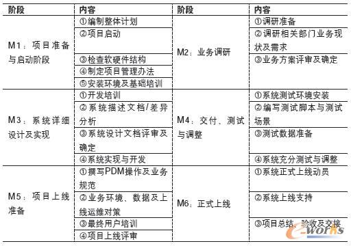 PDM��(sh��)ʩ������