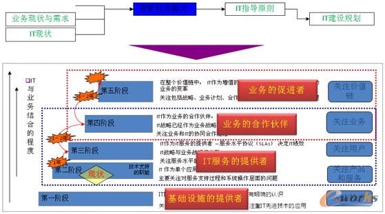 圖2 IT團(tuán)隊(duì)規(guī)劃人員定位