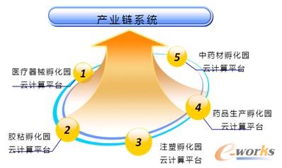 圖5 信息化戰(zhàn)略規(guī)劃