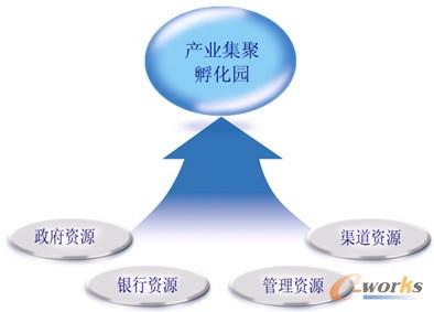 圖3 產(chǎn)業(yè)集聚孵化園