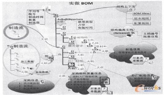 ���ڌ���BOM�Įa(ch��n)Ʒ��(sh��)��(j��)�ӌ���v���P(gu��n)(li��n)ģ��