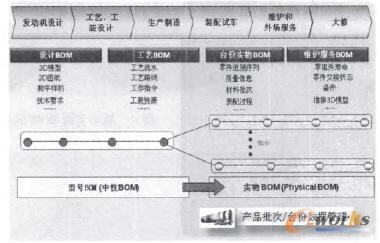 ����BOM�İl(f��)�әCȫ�����������칤�̔�(sh��)��(j��)����ģ��