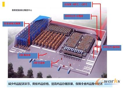 圖2 湖北國控物流中心