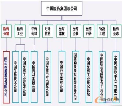 圖1 組織架構(gòu)
