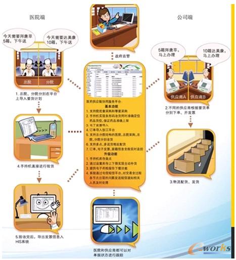 圖4 供應(yīng)鏈協(xié)同管理平臺(tái)