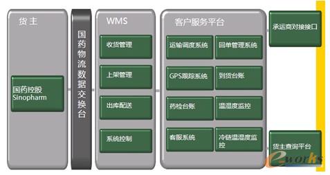 圖3 倉儲(chǔ)管理系統(tǒng)