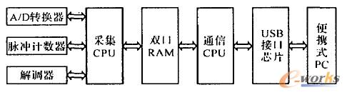 系統(tǒng)硬件框圖