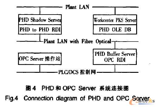 PHD��OPC Serverϵ�y(t��ng)�B�ӈD