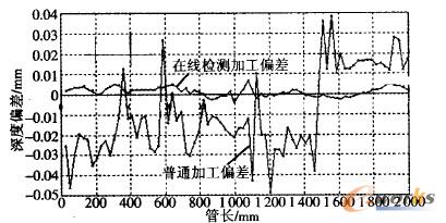 ��ͨ���ؼӹ����ڙC�z�y���ؼӹ�ƫ�������