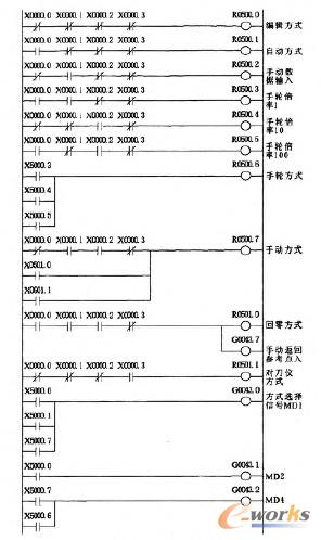 機(jī)床工作方式梯形圖