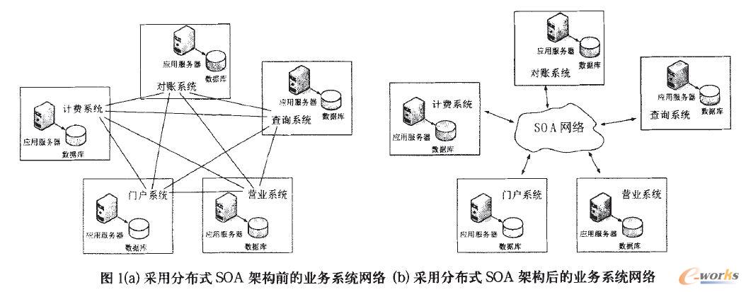 采用分布式SOA架構(gòu)前的業(yè)務(wù)系統(tǒng)網(wǎng)絡(luò)