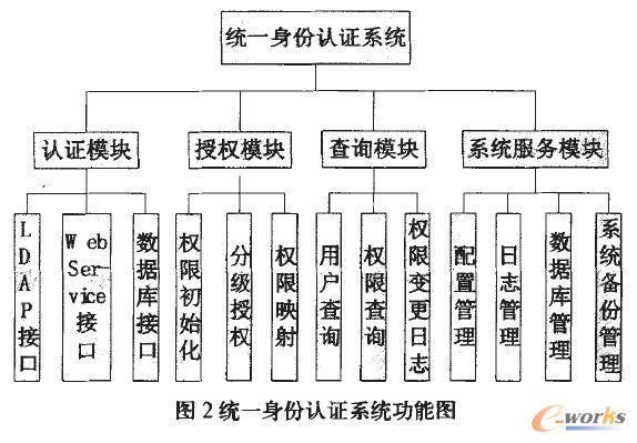 統(tǒng)一身份認(rèn)證系統(tǒng)功能圖