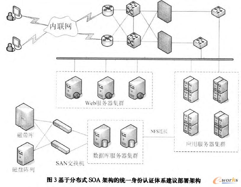 基于分布式SOA架構(gòu)的統(tǒng)一身份認(rèn)證體系建議部署架構(gòu)