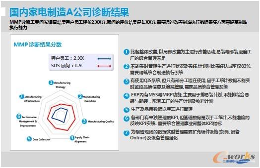 圖3 MMP診斷工具