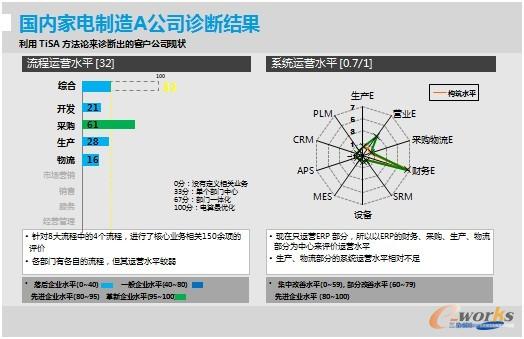 圖4 TISA診斷工具