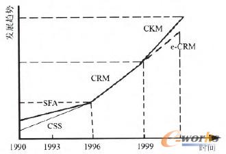 圖2 客戶管理理論的發(fā)展歷程