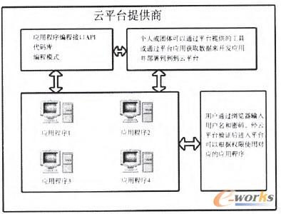 圖3 云平臺提供商