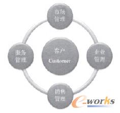 圖1 CRM系統(tǒng)的組成云計算架構(gòu)下的CRM系統(tǒng)