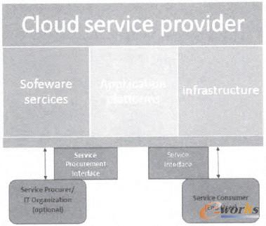 圖4 云計算框架下重構(gòu)的CRM