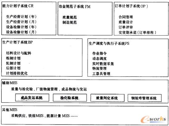 圖2 APS與MES集成架構(gòu)