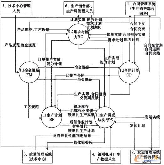 圖4 特鋼企業(yè)APS數(shù)據(jù)流程圖