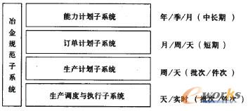 圖3 APS層次結(jié)構(gòu)