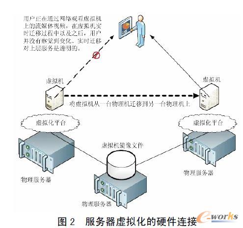 服務(wù)器虛擬化的硬件連接