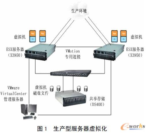 生產(chǎn)型服務(wù)器虛擬化