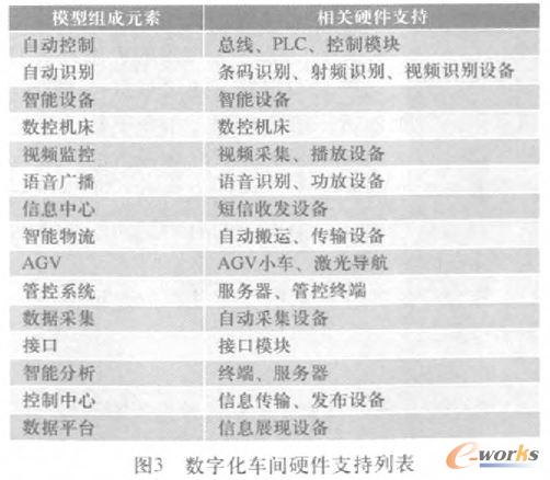 數(shù)字化車間的硬件支持