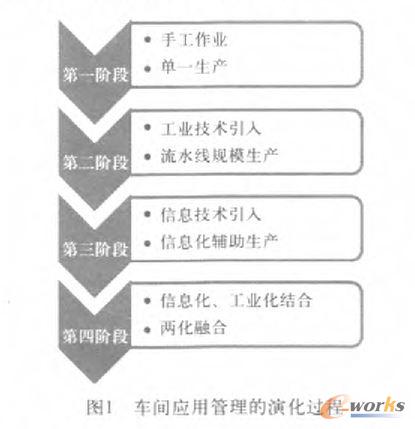 車間應用管理的演化