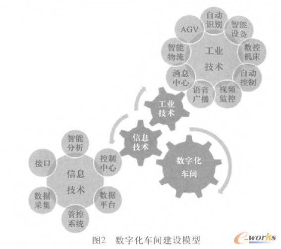 數(shù)字化車間建設模型