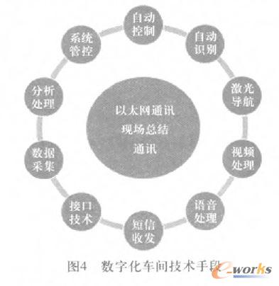 數(shù)字化車間技術(shù)手段