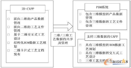 支持三維數(shù)據(jù)的航空復(fù)雜產(chǎn)品CAPP系統(tǒng)需求
