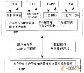 PDM是產(chǎn)品信息傳遞的橋梁