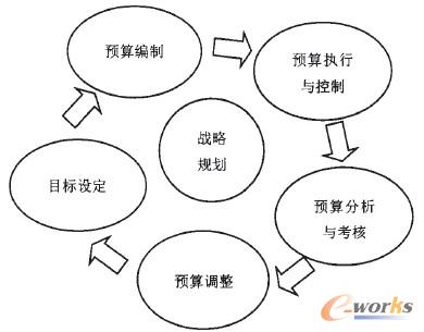 圖1 X集團全面預算管理的流程設(shè)計