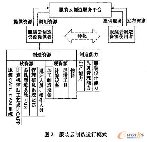 服裝云制造運(yùn)行模式
