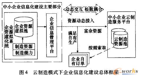 制造模式F企業(yè)信息化建設(shè)總體框架