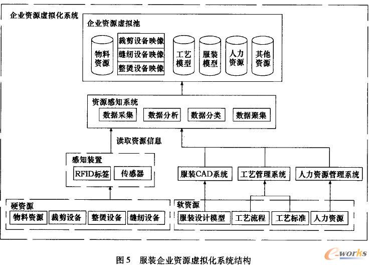 服裝企業(yè)資源虛擬化系統(tǒng)結(jié)構(gòu)