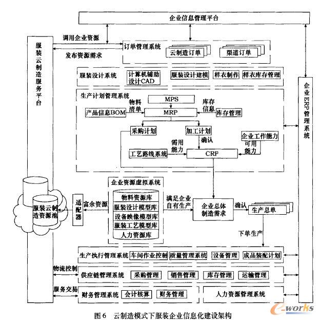 云制造模式下服裝企業(yè)信息化建設(shè)架構(gòu)
