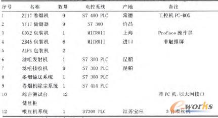 表1 現(xiàn)有卷包設備及相關控制系統(tǒng)現(xiàn)狀調(diào)查