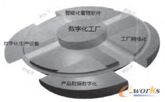 數(shù)字化工廠的構(gòu)成