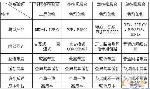 高端存儲(chǔ)硬件架構(gòu)