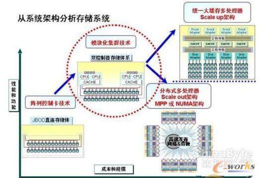 高端存儲(chǔ)硬件架構(gòu)