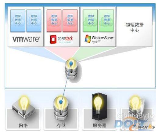高端存儲(chǔ)的軟件功能