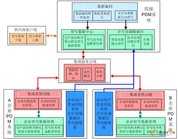 PDM����ϵ�y(t��ng)����ģ��
