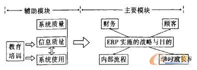 ERP績效評(píng)價(jià)方法
