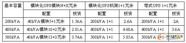 表1 不同配置方案投資對(duì)比