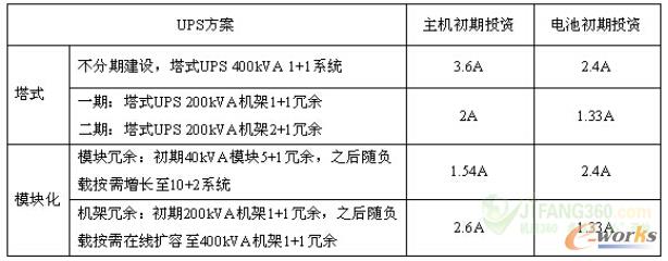 表2 N+X配置時(shí)投資情況